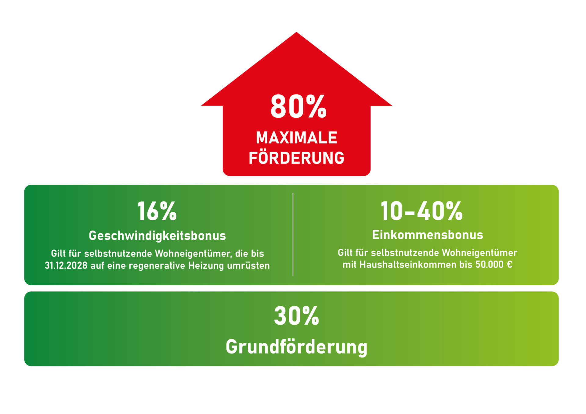 Förderung Wärmepumpe 2026 Schleswig-holstein